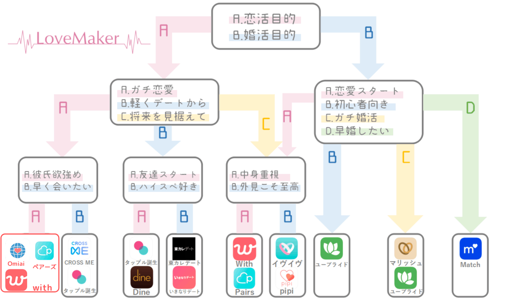 マッチングアプリフローチャート