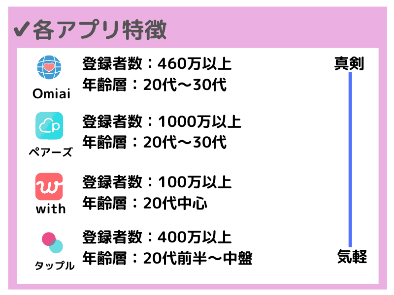 各マッチングアプリの特徴