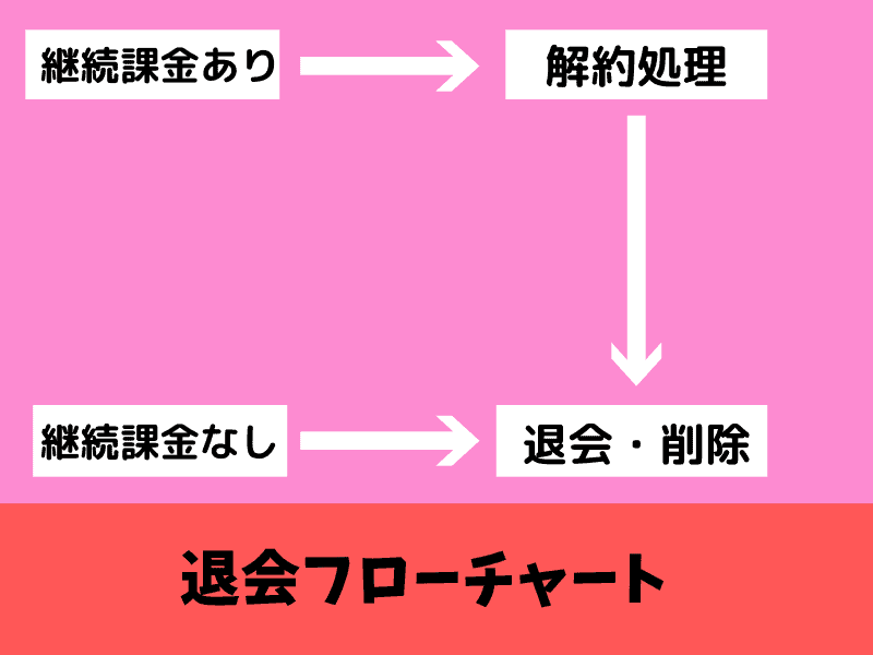 マッチングアプリ退会フローチャート