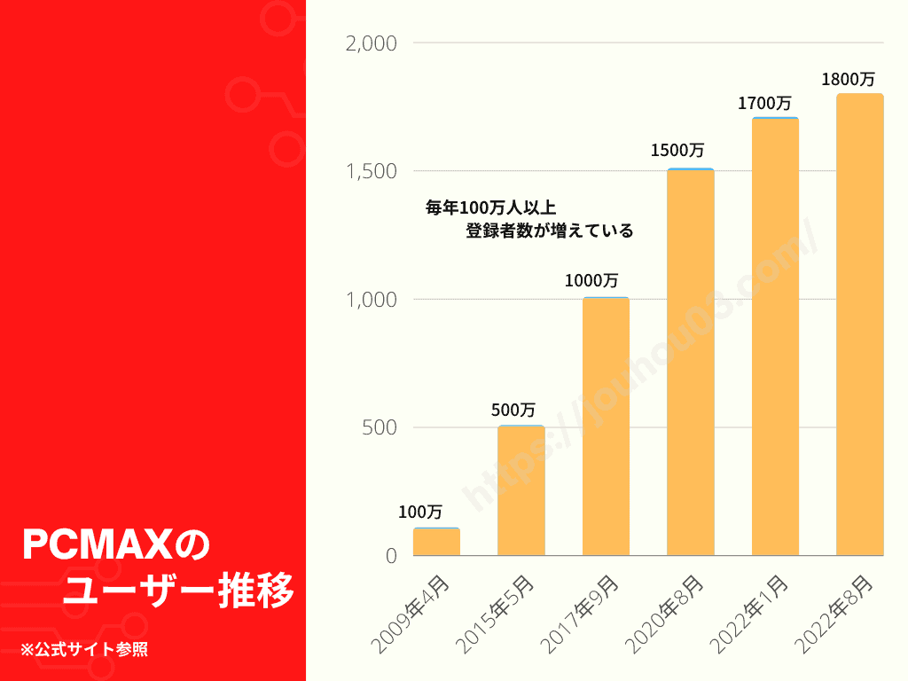 PCMAXのユーザー数